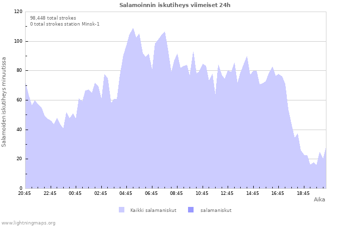 Graafit: Salamoinnin iskutiheys