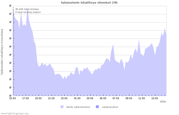 Graafit: Salamoinnin iskutiheys