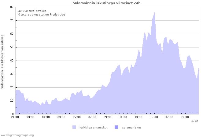 Graafit: Salamoinnin iskutiheys