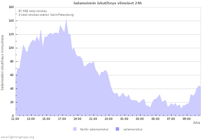 Graafit: Salamoinnin iskutiheys