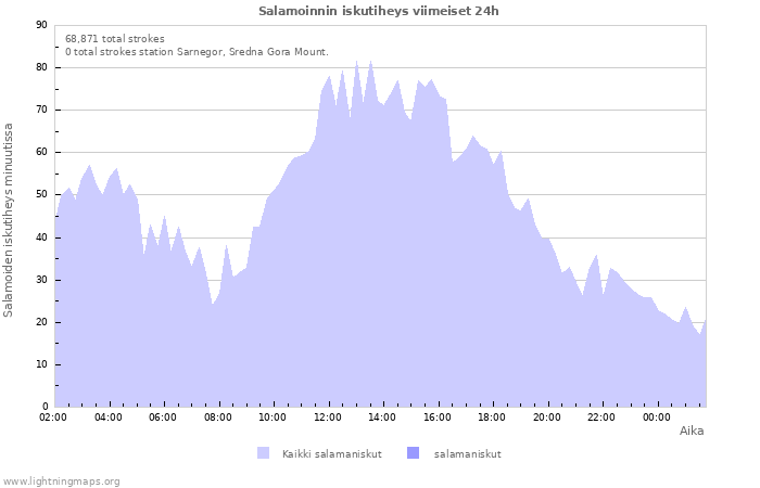 Graafit: Salamoinnin iskutiheys