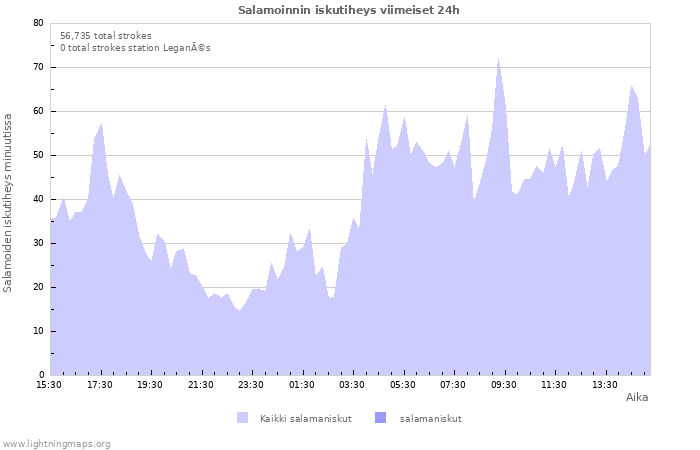 Graafit: Salamoinnin iskutiheys