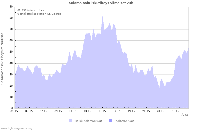 Graafit: Salamoinnin iskutiheys