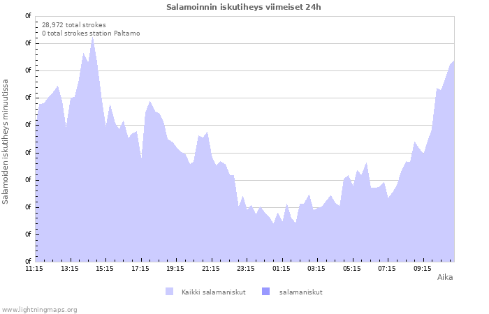 Graafit: Salamoinnin iskutiheys