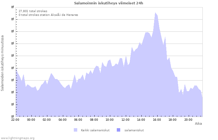 Graafit: Salamoinnin iskutiheys