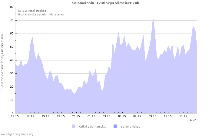 Graafit: Salamoinnin iskutiheys