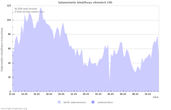 Graafit: Salamoinnin iskutiheys