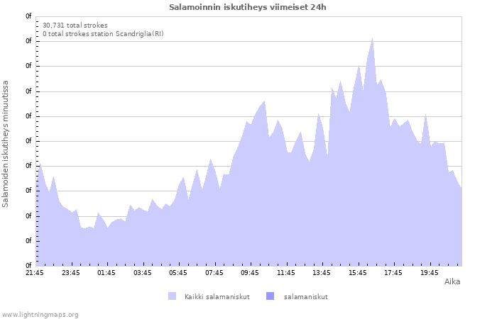 Graafit: Salamoinnin iskutiheys