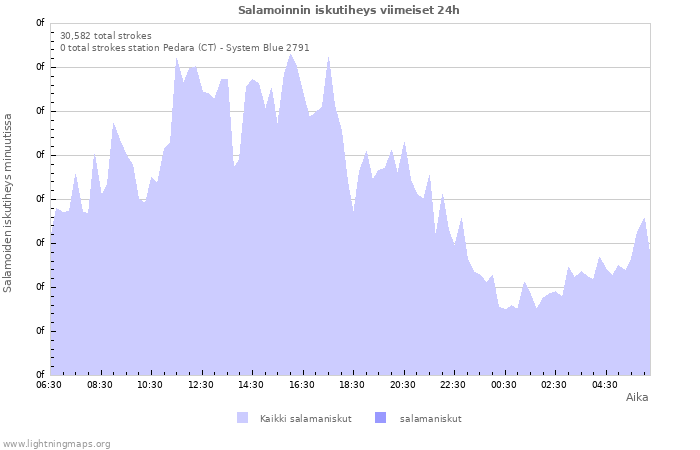 Graafit: Salamoinnin iskutiheys