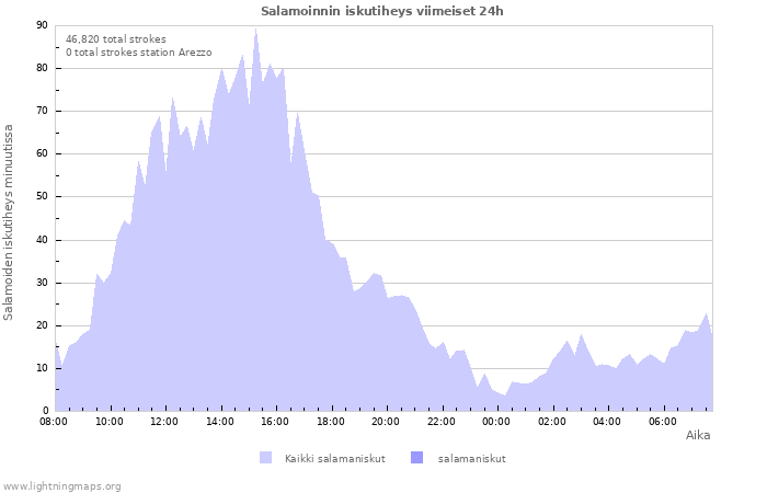 Graafit: Salamoinnin iskutiheys