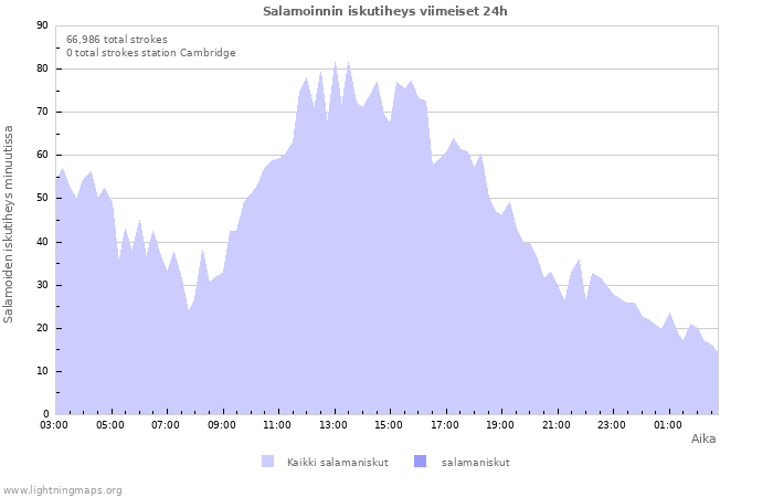 Graafit: Salamoinnin iskutiheys