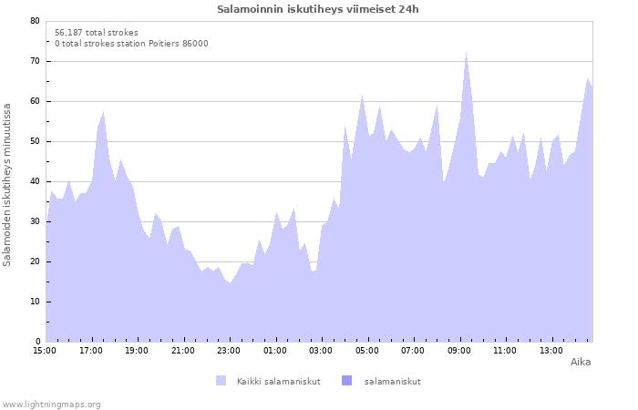 Graafit: Salamoinnin iskutiheys