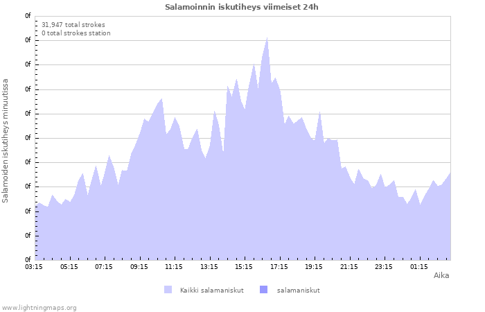 Graafit: Salamoinnin iskutiheys