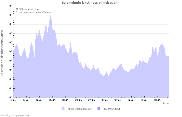 Graafit: Salamoinnin iskutiheys