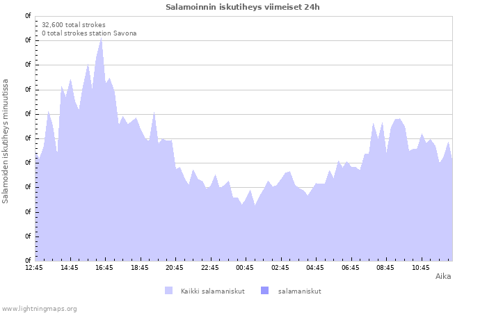 Graafit: Salamoinnin iskutiheys