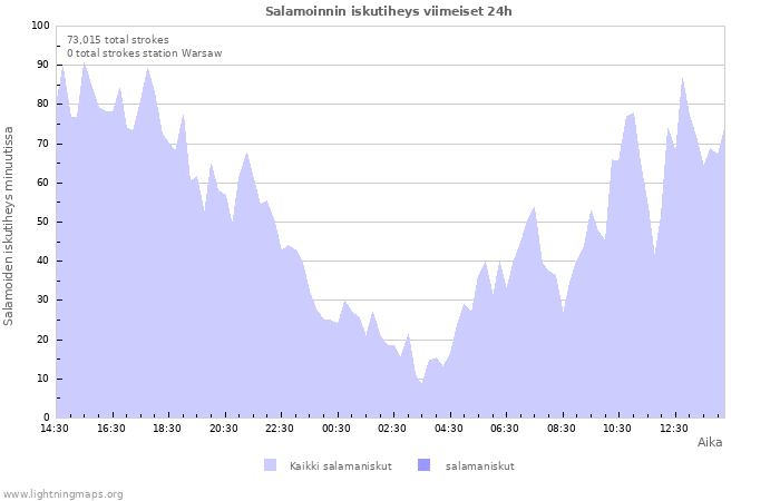 Graafit: Salamoinnin iskutiheys