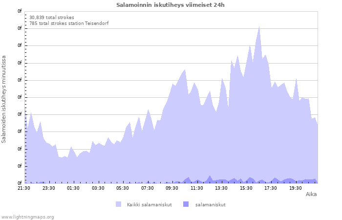 Graafit: Salamoinnin iskutiheys