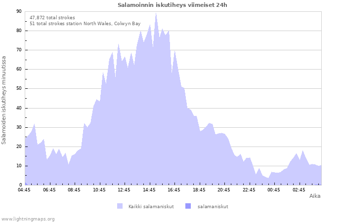 Graafit: Salamoinnin iskutiheys