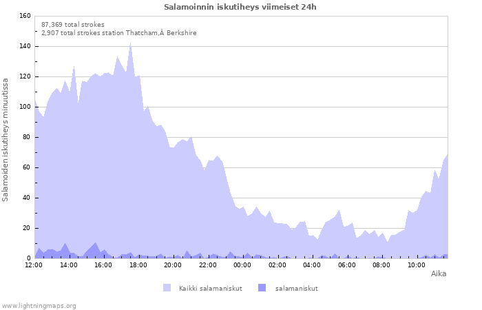 Graafit: Salamoinnin iskutiheys