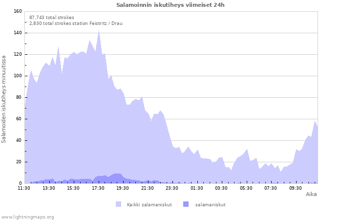 Graafit: Salamoinnin iskutiheys