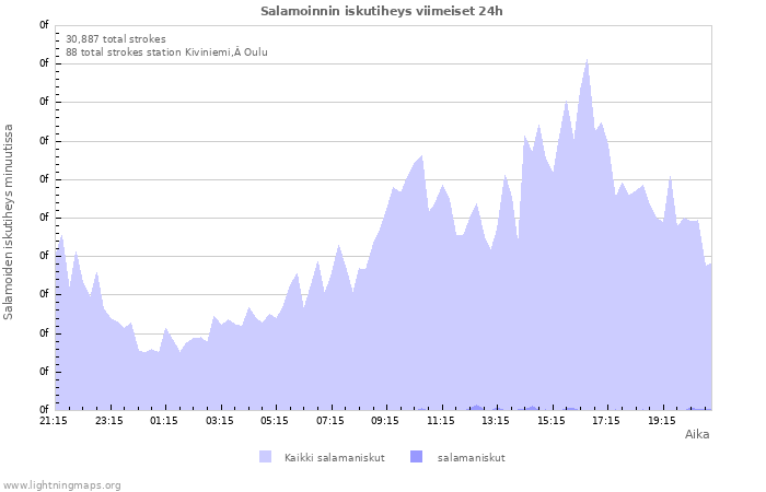 Graafit: Salamoinnin iskutiheys