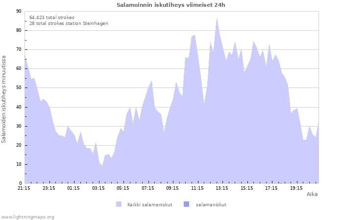 Graafit: Salamoinnin iskutiheys