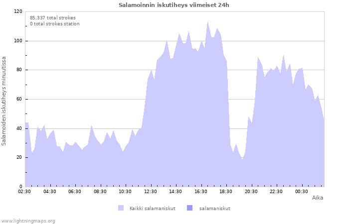 Graafit: Salamoinnin iskutiheys