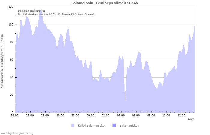 Graafit: Salamoinnin iskutiheys