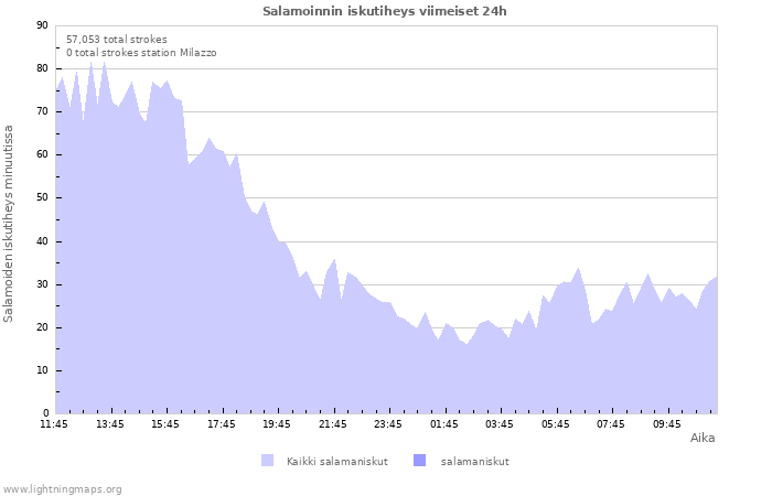 Graafit: Salamoinnin iskutiheys