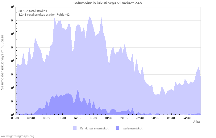 Graafit: Salamoinnin iskutiheys