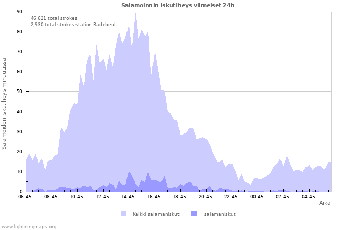 Graafit: Salamoinnin iskutiheys