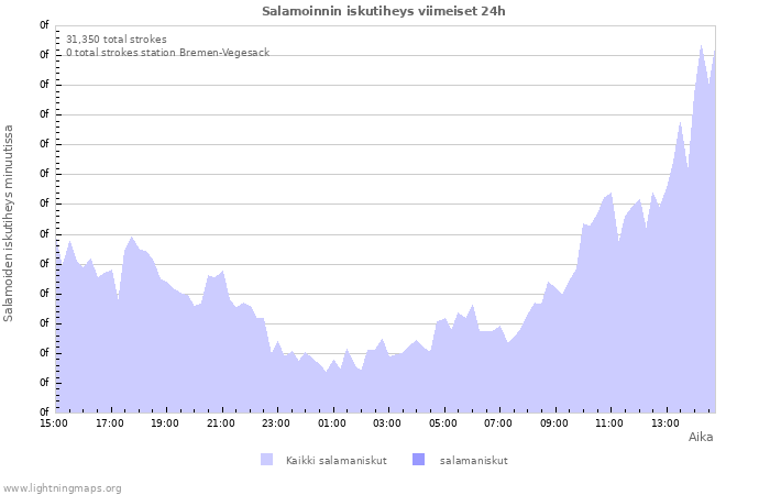 Graafit: Salamoinnin iskutiheys