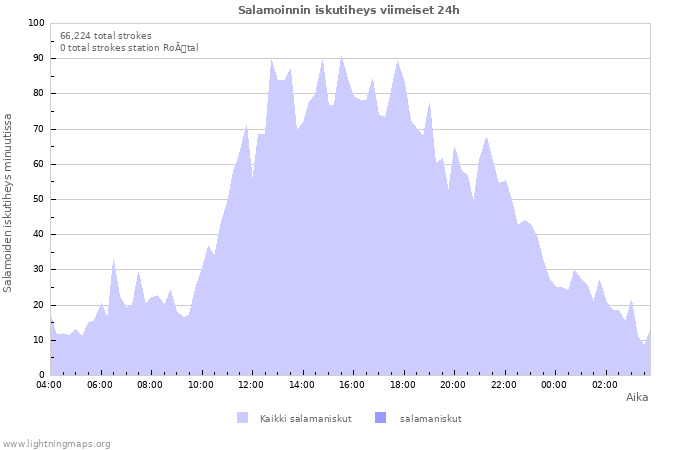 Graafit: Salamoinnin iskutiheys