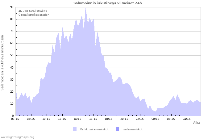 Graafit: Salamoinnin iskutiheys