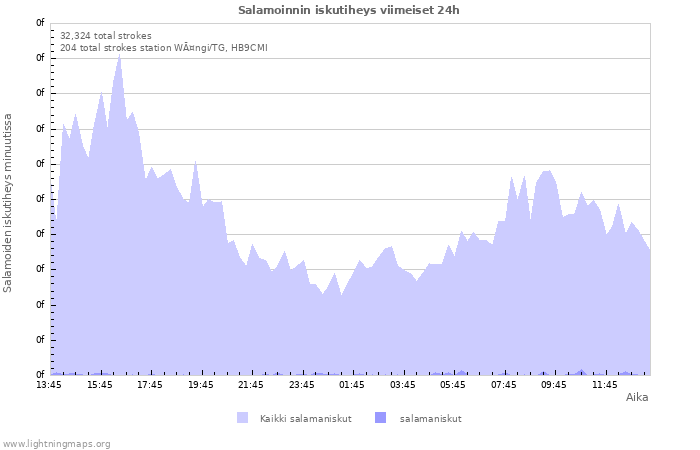 Graafit: Salamoinnin iskutiheys