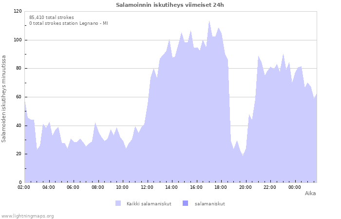 Graafit: Salamoinnin iskutiheys