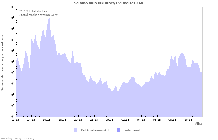 Graafit: Salamoinnin iskutiheys