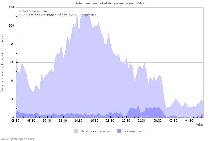 Graafit: Salamoinnin iskutiheys