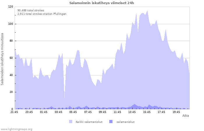 Graafit: Salamoinnin iskutiheys