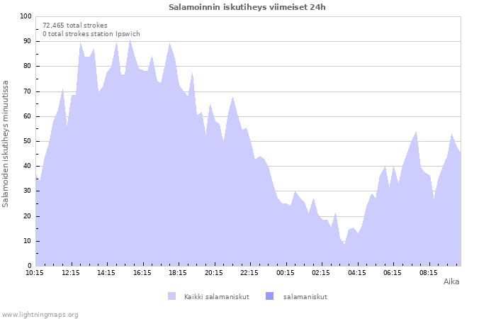 Graafit: Salamoinnin iskutiheys