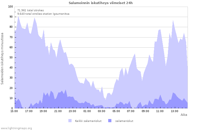 Graafit: Salamoinnin iskutiheys