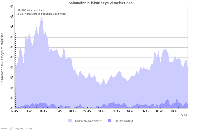 Graafit: Salamoinnin iskutiheys