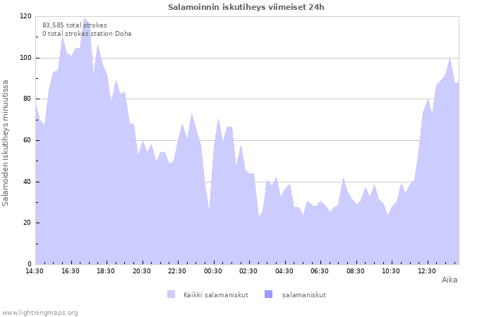 Graafit: Salamoinnin iskutiheys