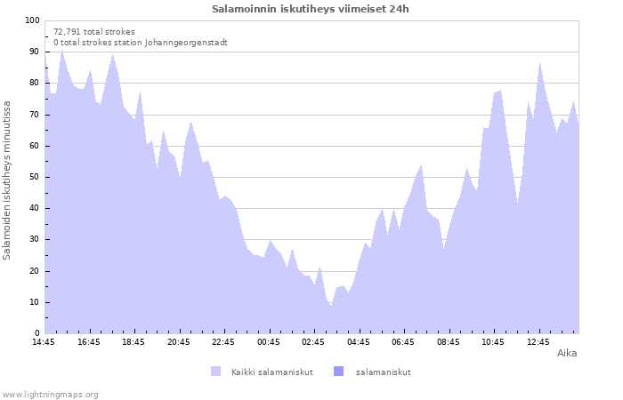 Graafit: Salamoinnin iskutiheys