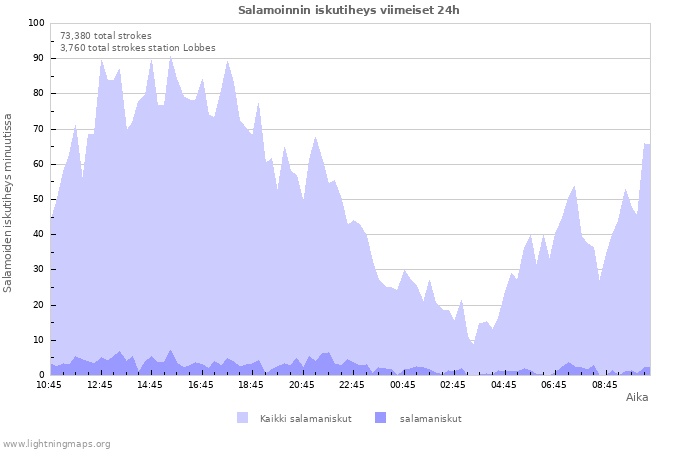 Graafit: Salamoinnin iskutiheys