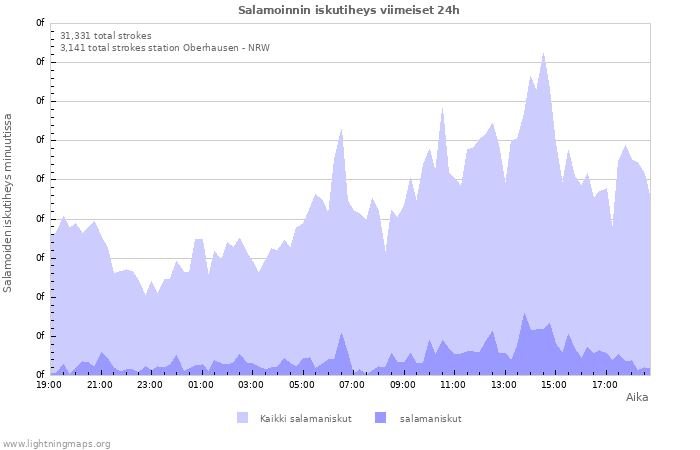 Graafit: Salamoinnin iskutiheys