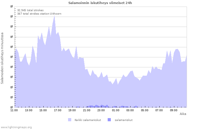 Graafit: Salamoinnin iskutiheys