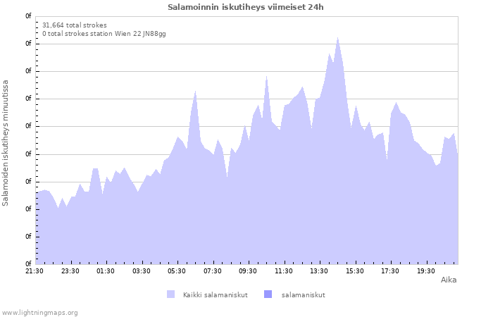 Graafit: Salamoinnin iskutiheys