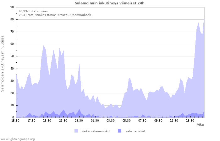 Graafit: Salamoinnin iskutiheys