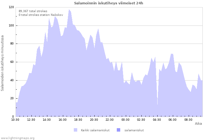 Graafit: Salamoinnin iskutiheys